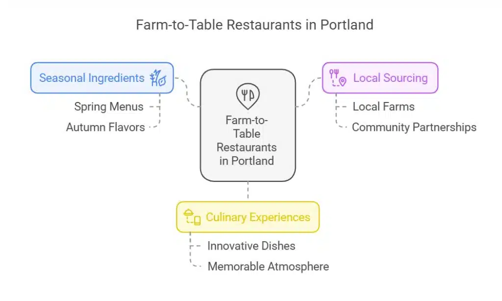 Farm-to-Table Restaurants in Portland
