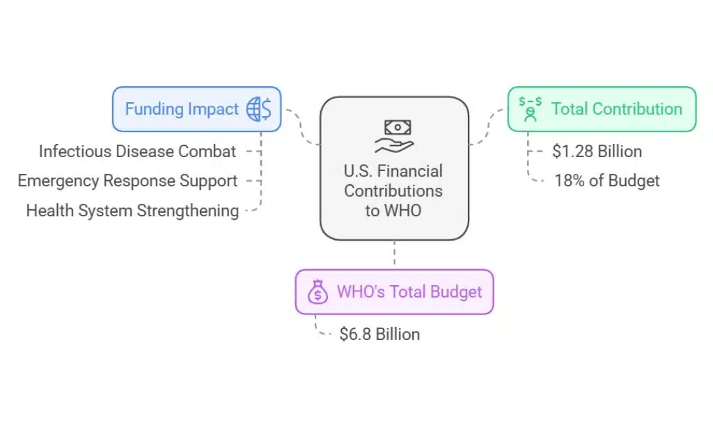 Financial Contributions of the United States