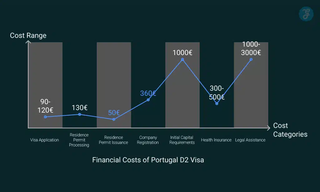 Financial Costs of the D2 Visa