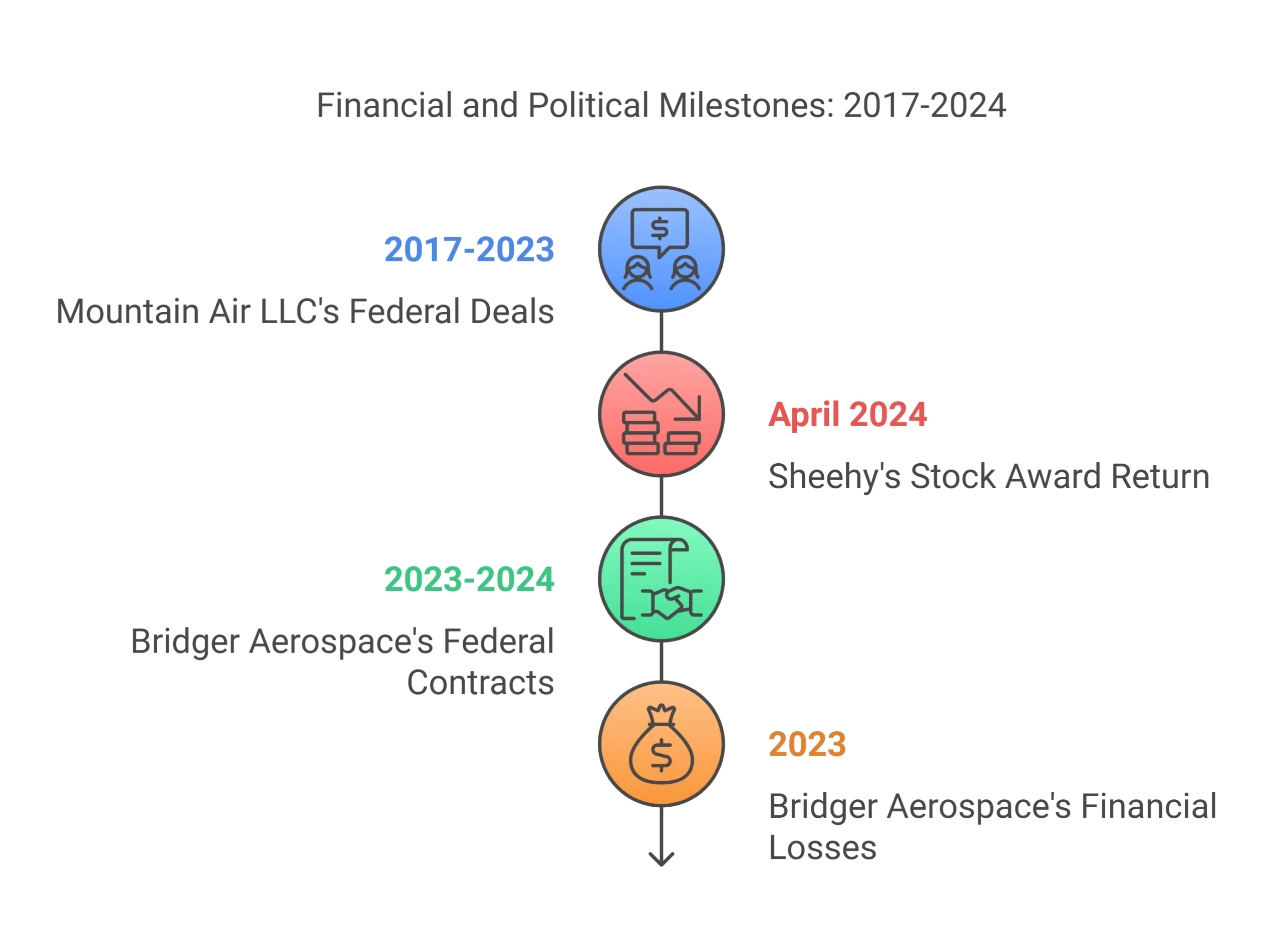 Financial Disclosures of Tim Sheehy