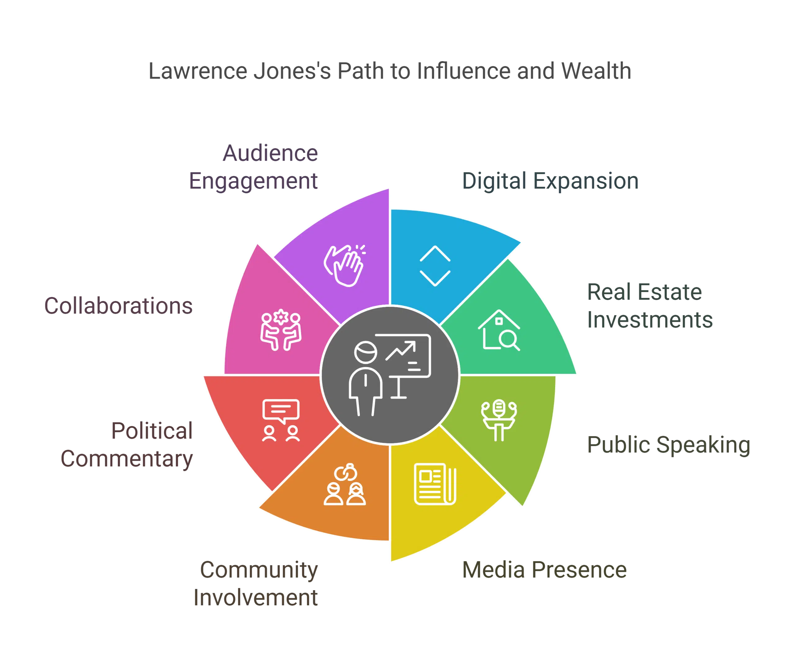 Future Financial Outlook of Lawrence Jones