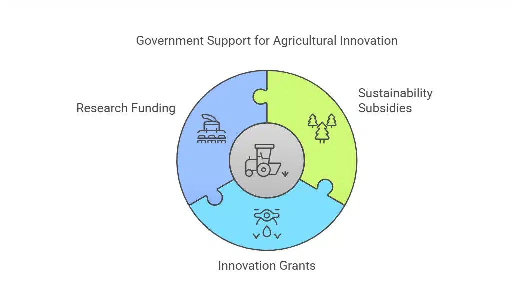Government Policies and Support for Farmers