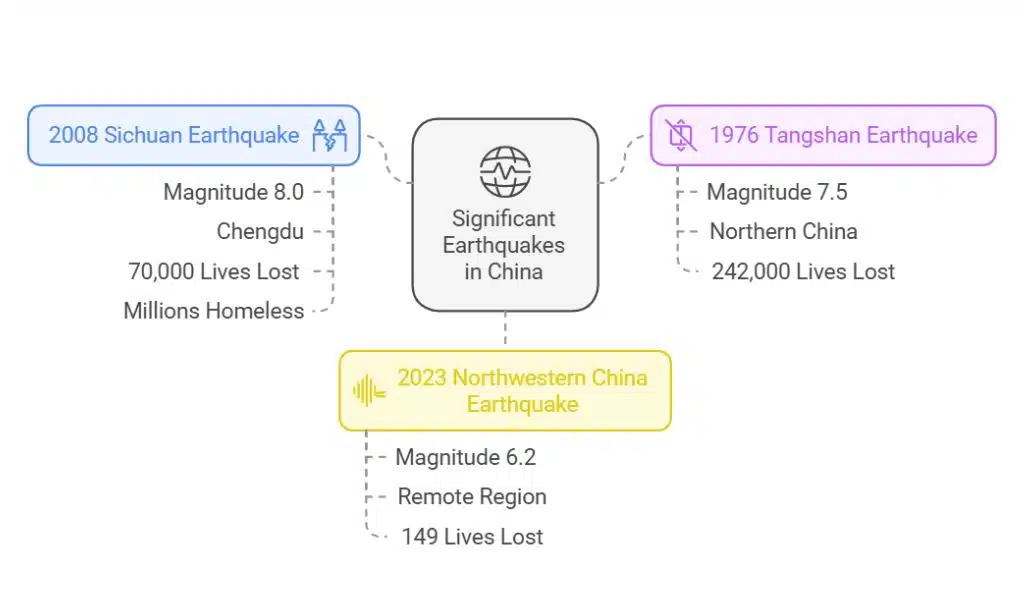 Historical Context of Earthquakes in the Region