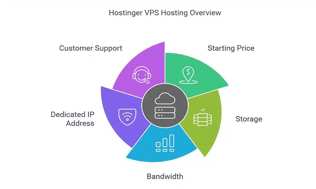 Hostinger VPS Hosting