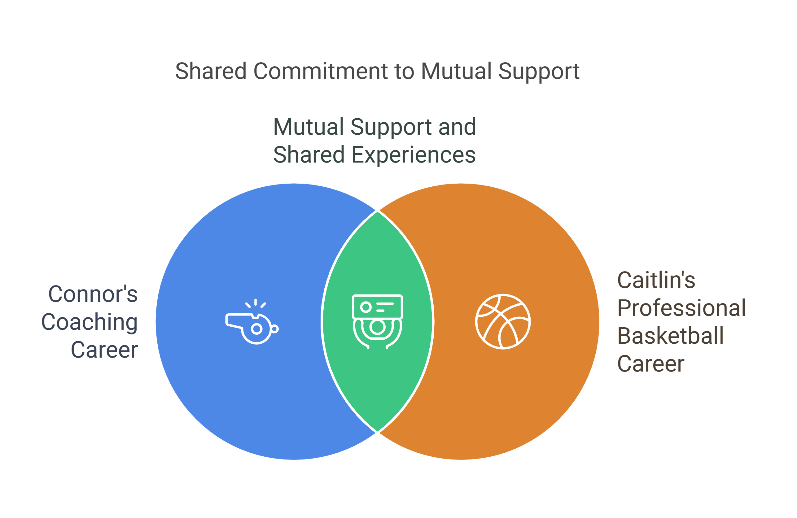How Connor McCaffery and Caitlin Clark Complement Each Other
