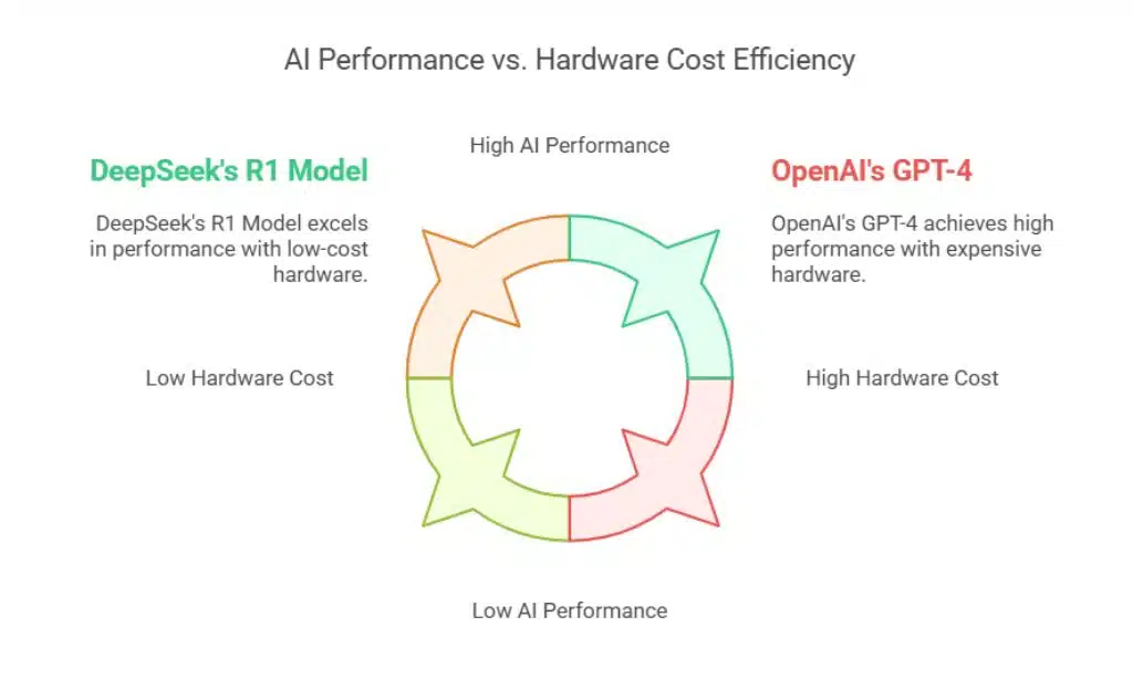 How DeepSeek Achieved Lower Costs Without Sacrificing Quality