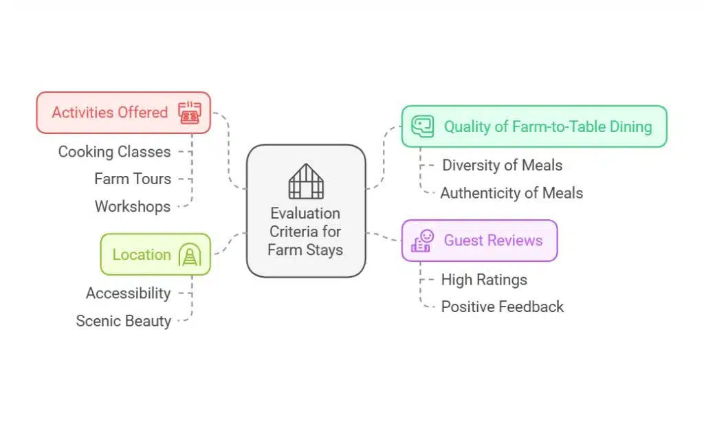 How We Selected the Top Farm Stays