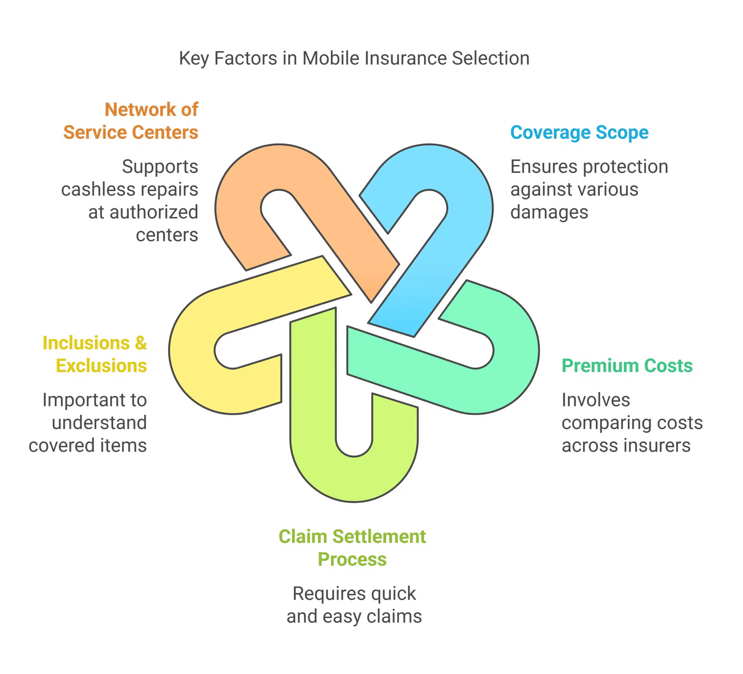 How to Choose the Best Mobile Insurance Plans in India