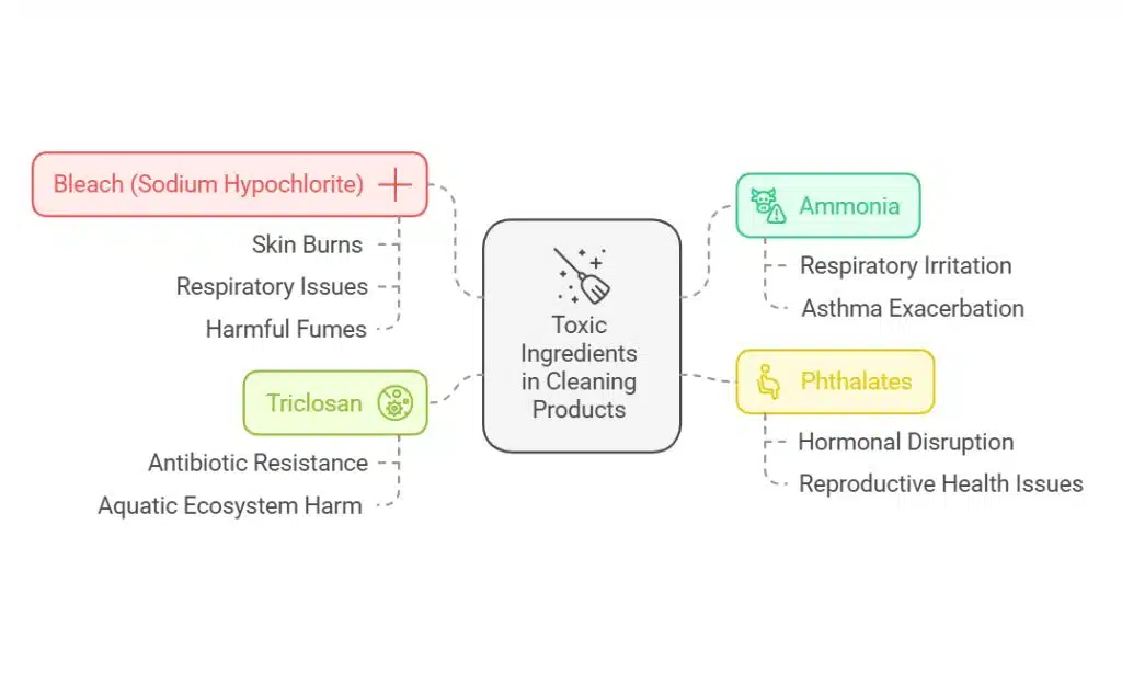 Identifying Toxic Ingredients