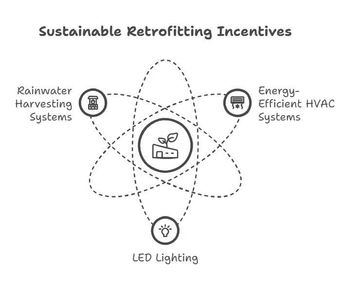 Incentives for Retrofitting Existing Properties