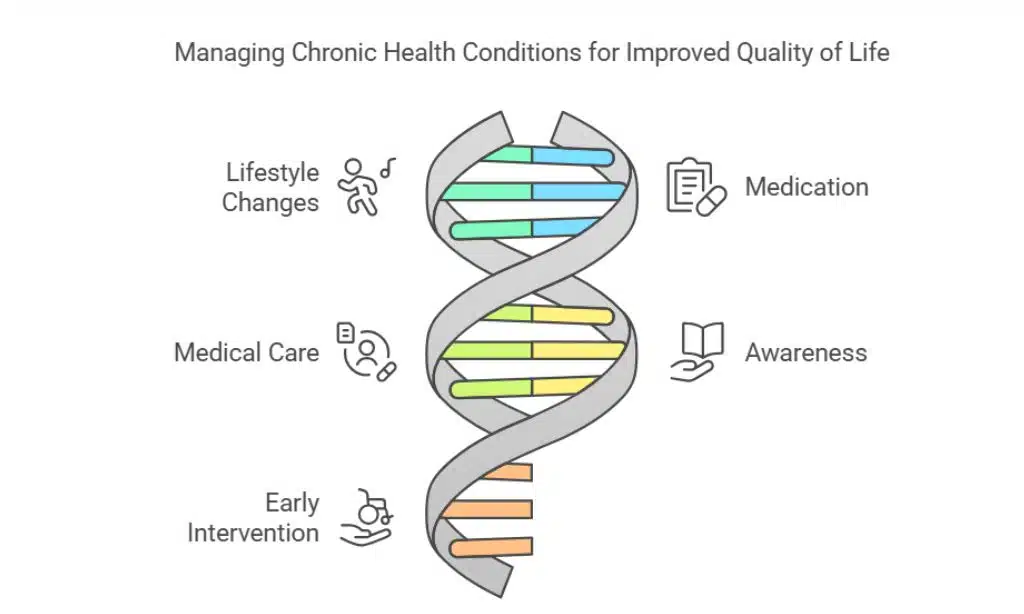 Increased Risk of Chronic Illnesses