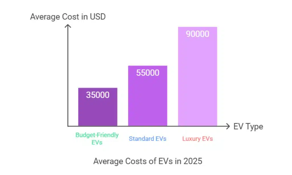 Initial Purchase Price EVs vs. Gas-Powered Vehicles