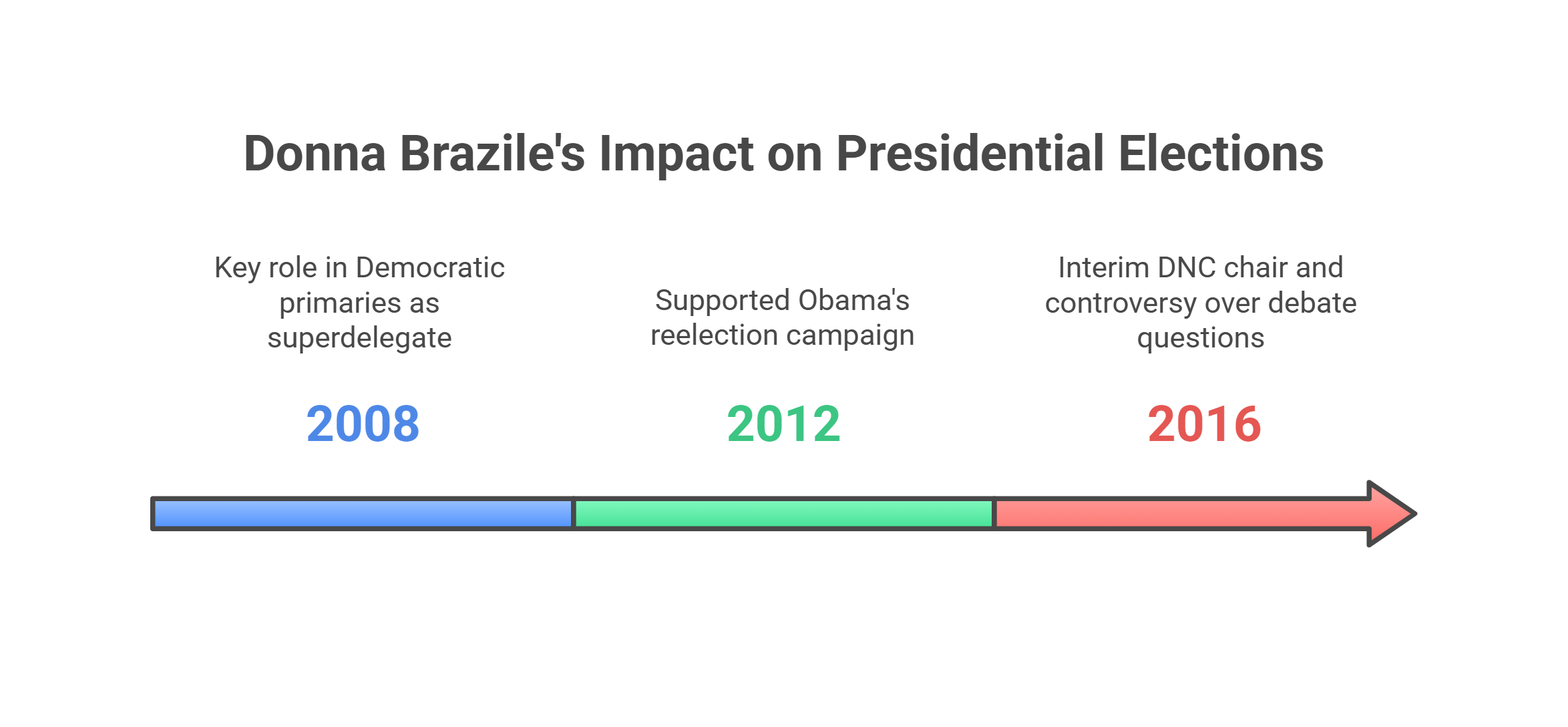 Involvement in Presidential Elections