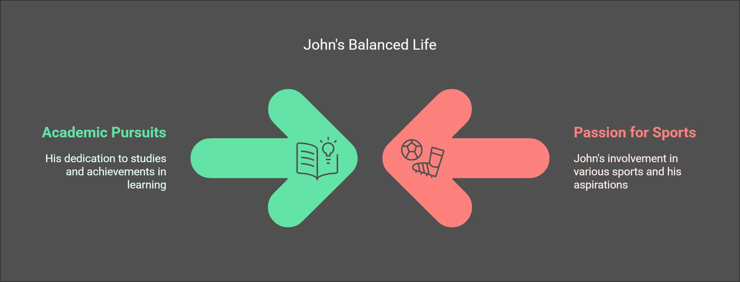 John's Interests and Hobbies