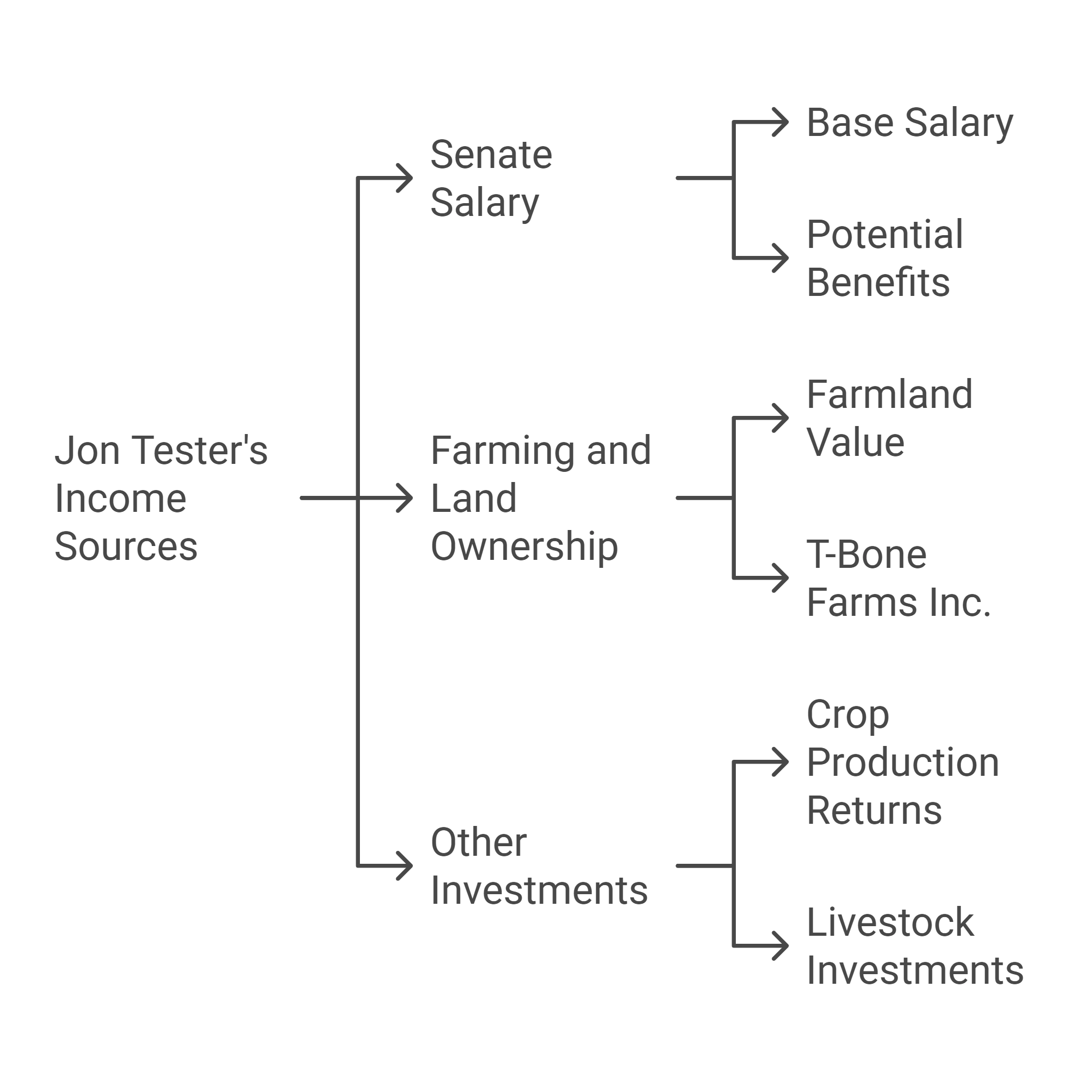 Jon Tester Income Sources