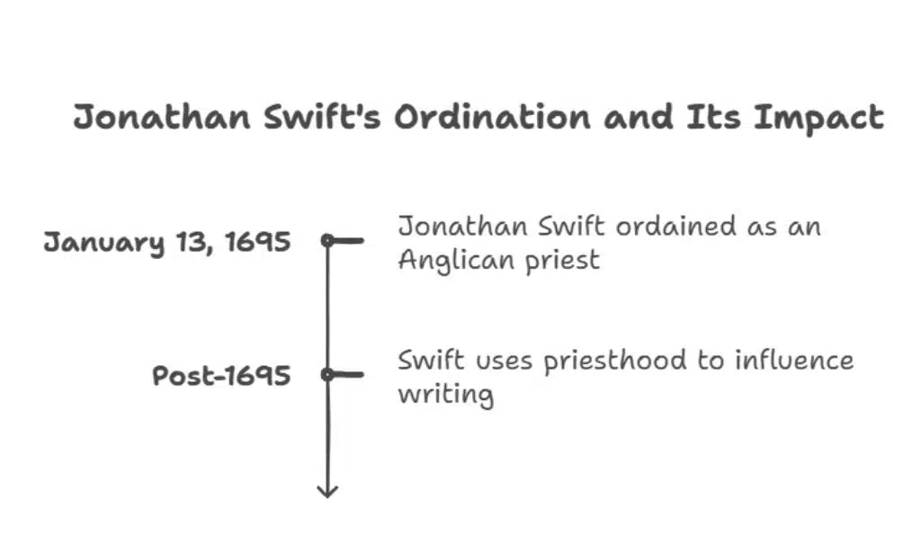Jonathan Swift Ordained as an Anglican Priest
