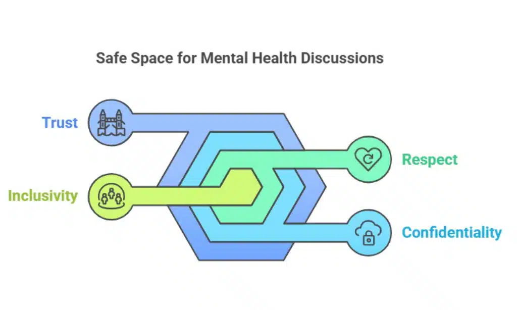 Key Characteristics of a Safe Space for Mental Health Discussions