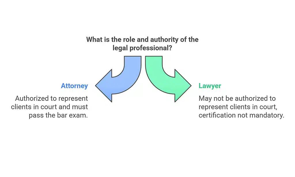 Key Differences Between Attorneys and Lawyers in Civil Rights Cases