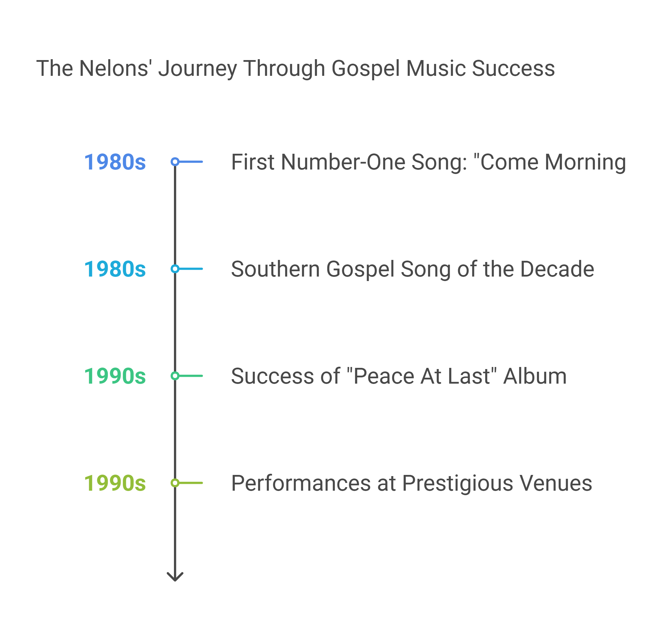Key Financial Achievements by the nelons