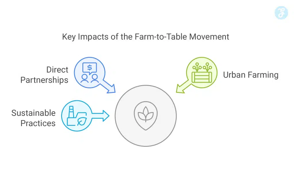 Key Impacts of the Farm-to-Table Movement Australia