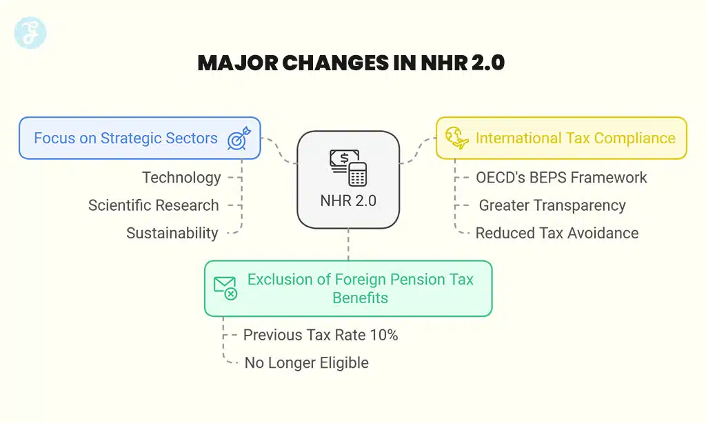 Major Changes in NHR 2.0