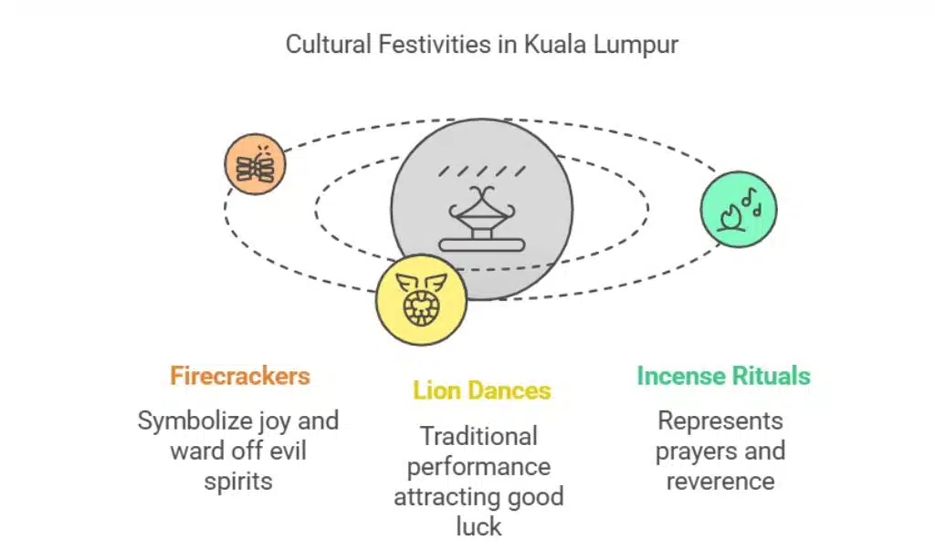 Malaysia Firecrackers and Lion Dances in Kuala Lumpur