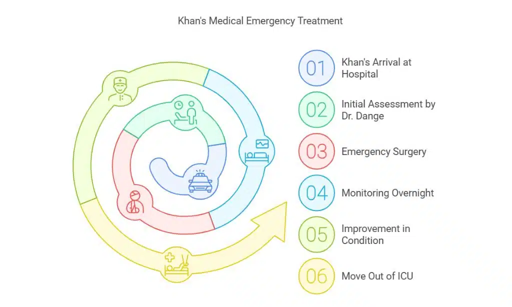 Medical Emergency and Treatment at Lilavati Hospital
