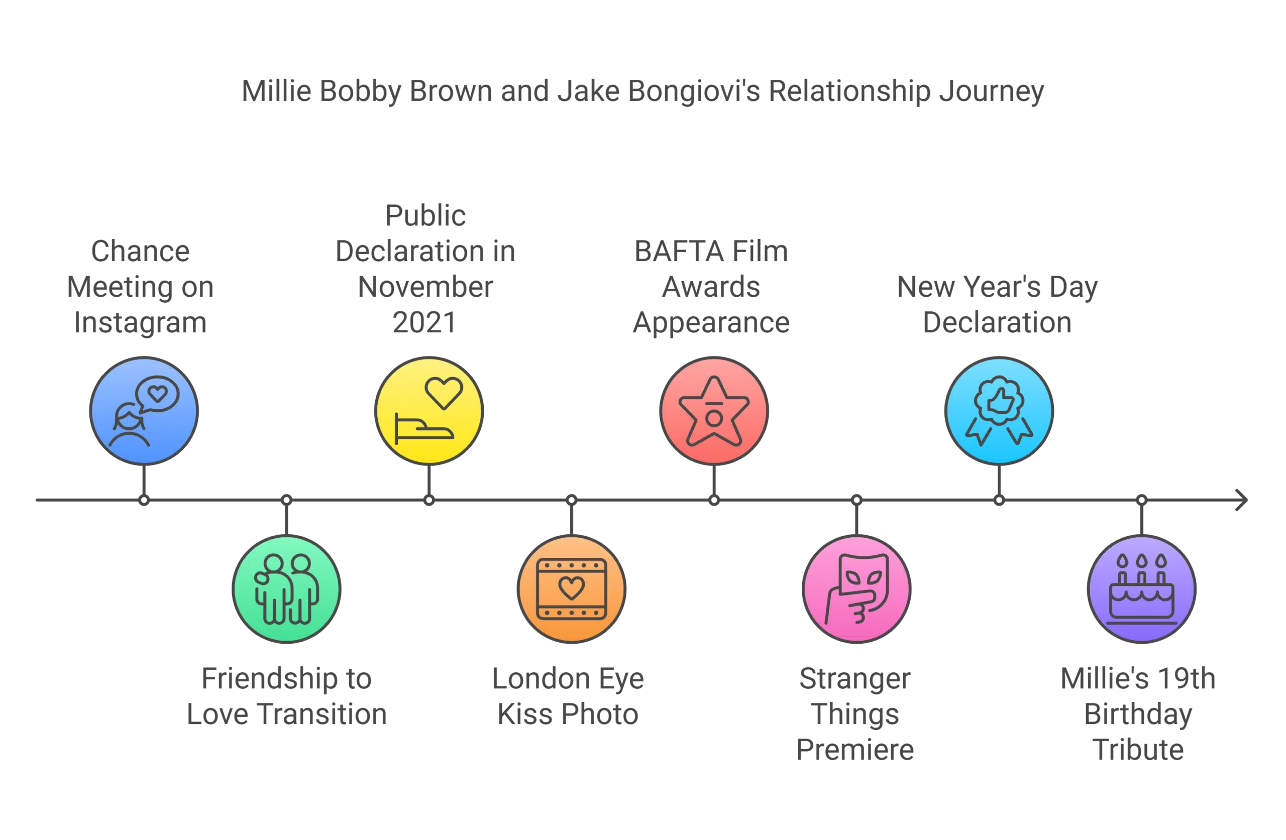Millie Bobby Brown and Jake Bongiovi's Love Story