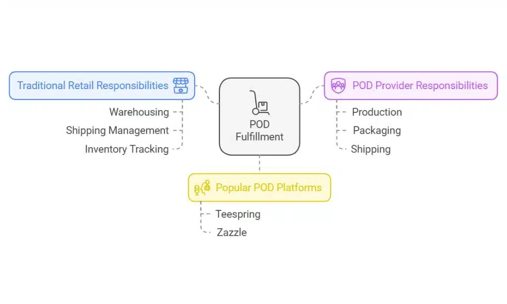 Minimal Storage and Logistics Hassles