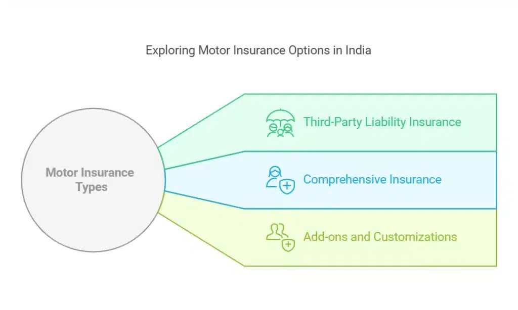 Motor Insurance in India