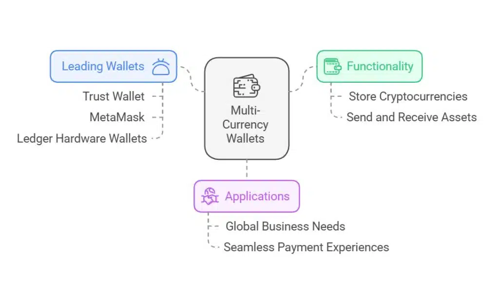 Multi-Currency Wallet Support