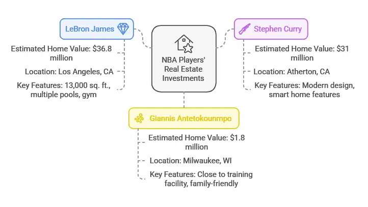 NBA Players and Their Real Estate Choices - visual selection