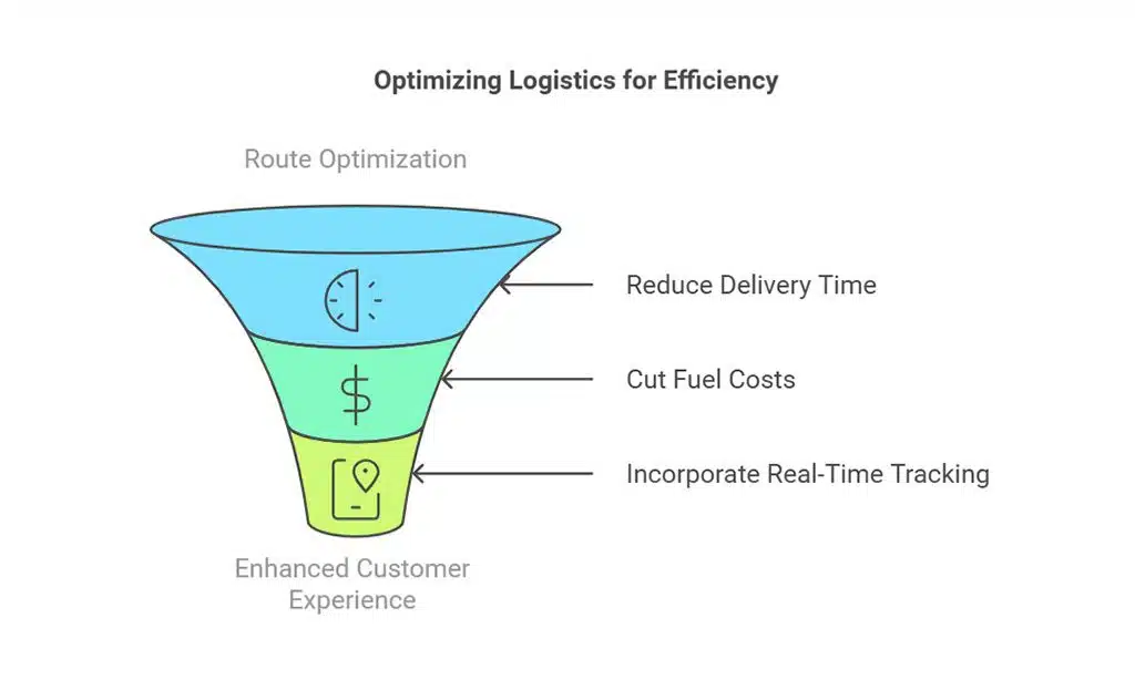Optimized Logistics and Supply Chain