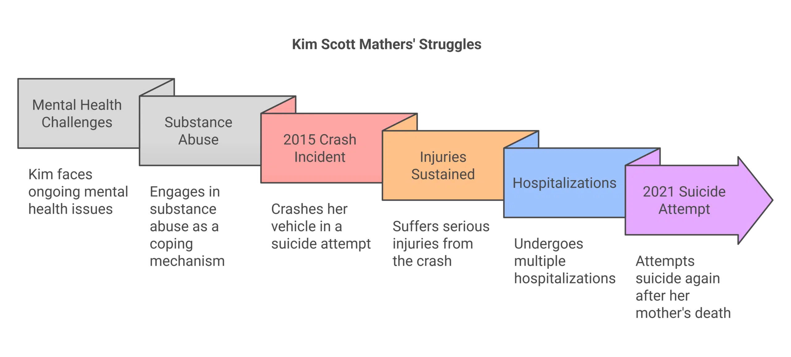 Personal Struggles of Kim Scott Mathers
