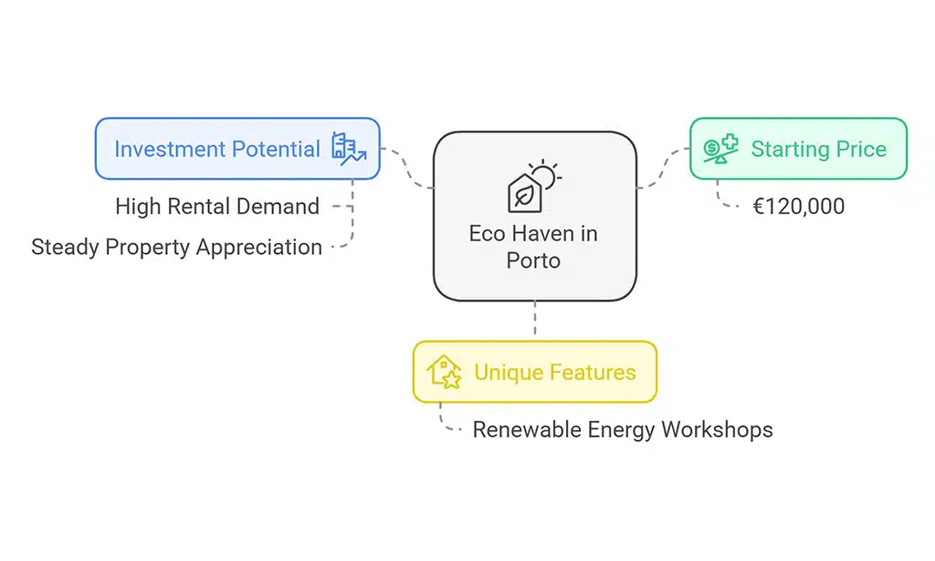 Project 2 Eco Haven in Porto