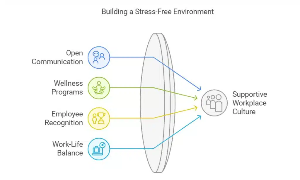 Promote a Supportive Work Culture