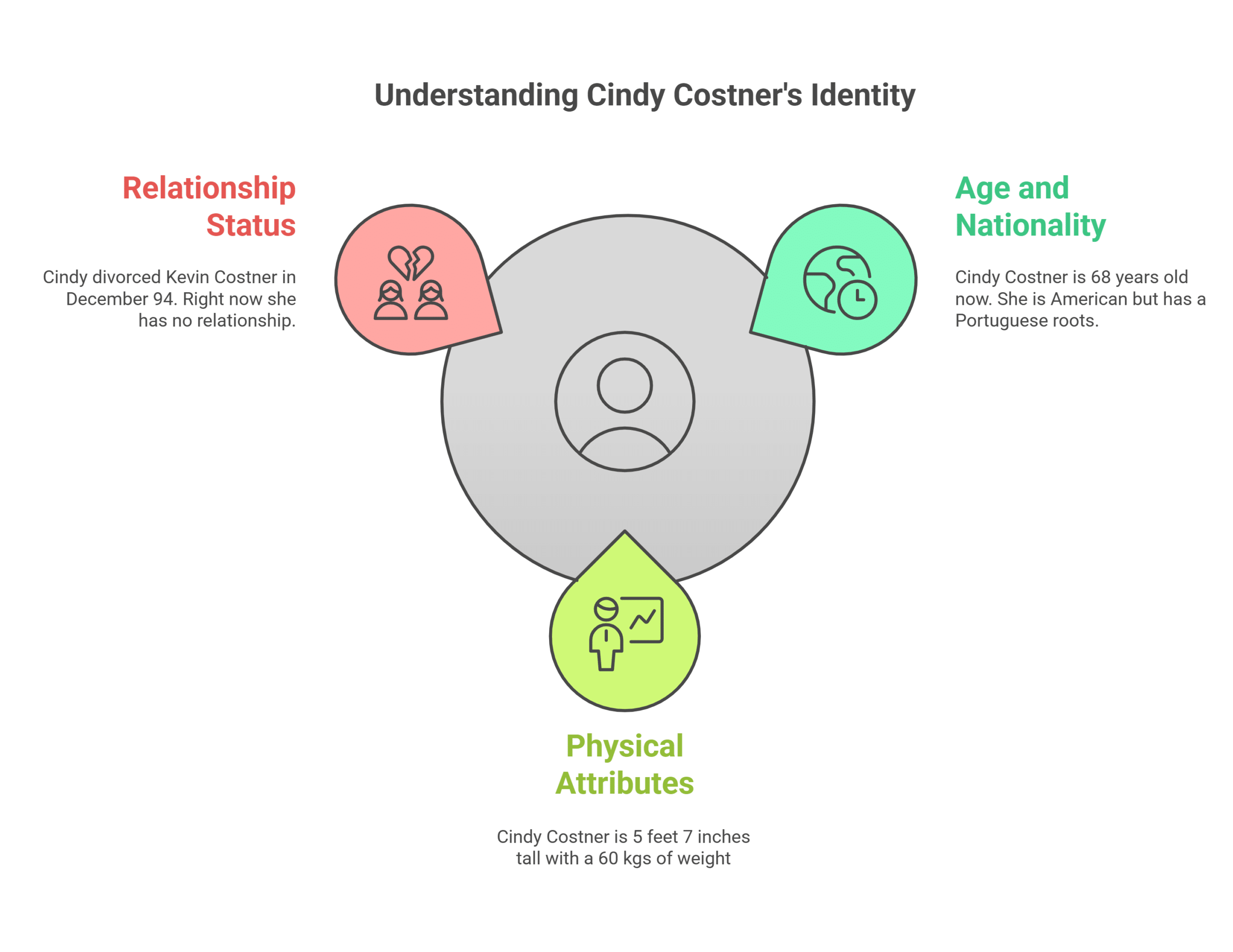 Quick Facts about Cindy Costner