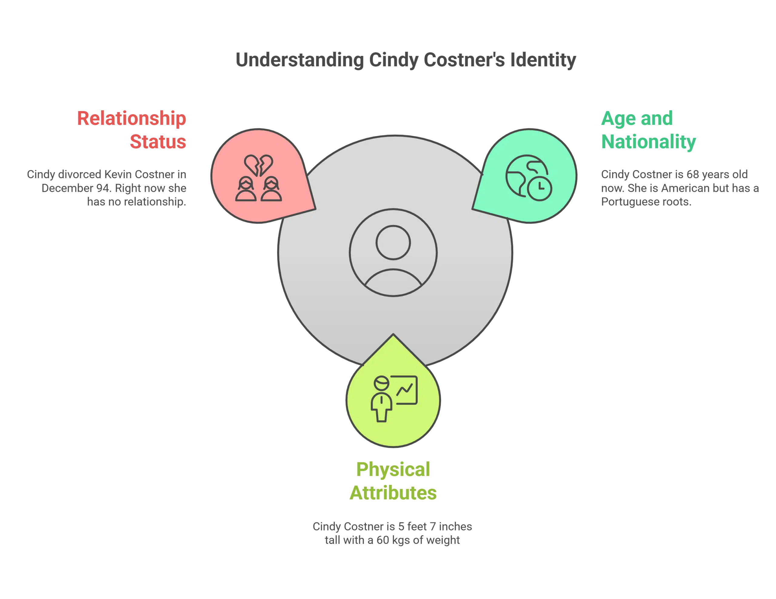 Quick Facts about Cindy Costner