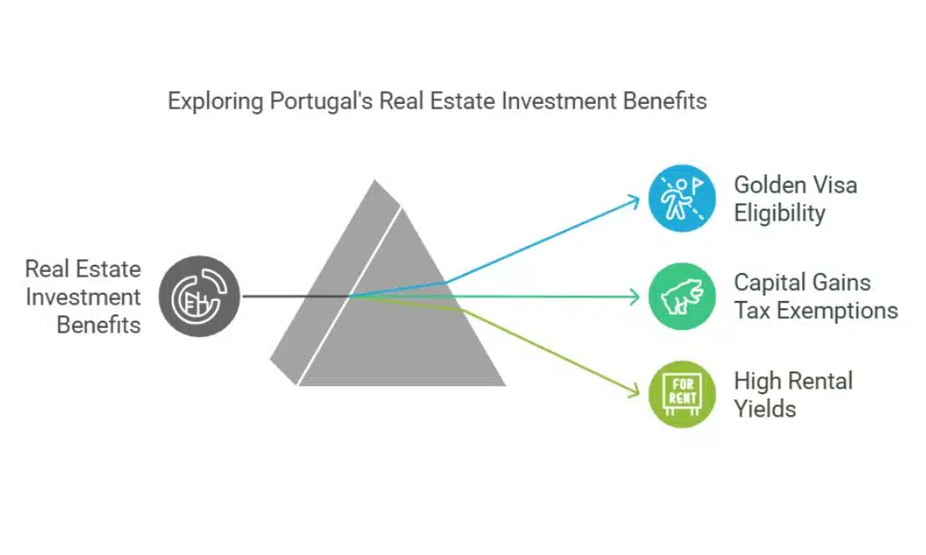 Real Estate Investments