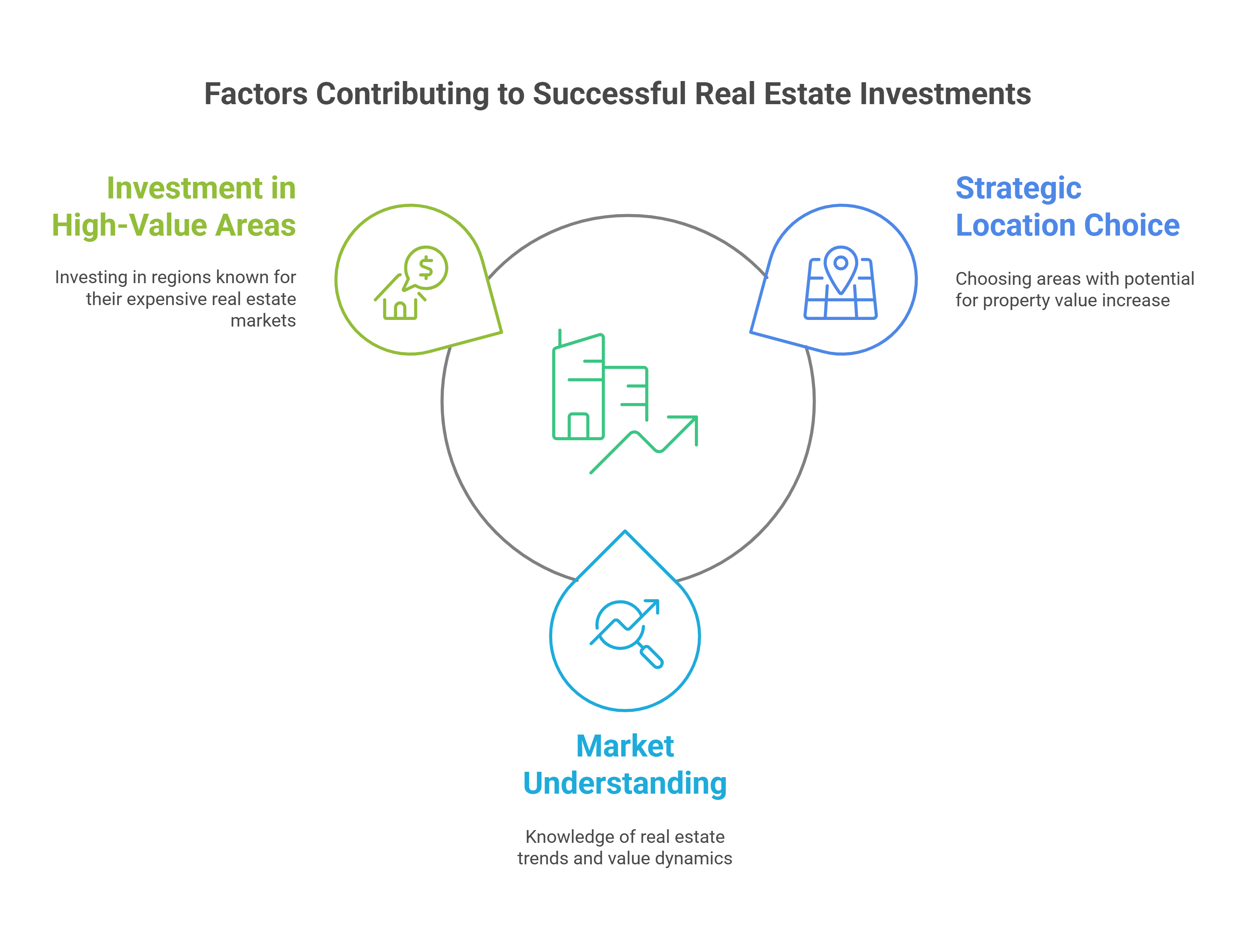 Real Estate and Investments