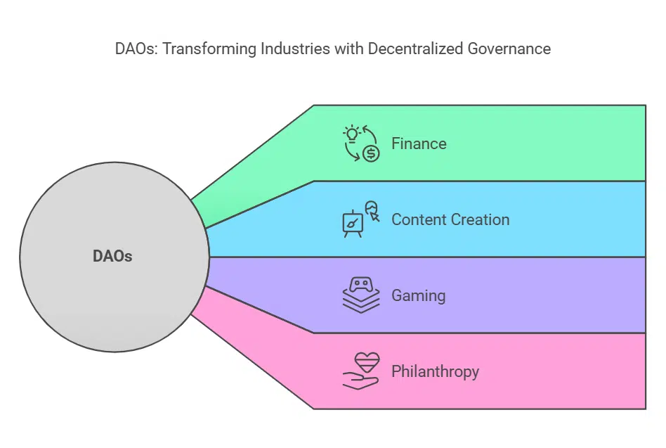Real-World Applications of Decentralized Autonomous Organizations