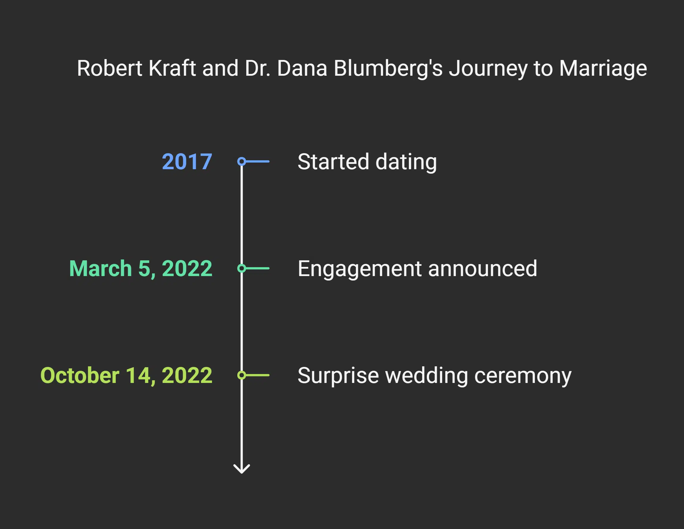 Relationship Timeline of Robert Kraft and his wife