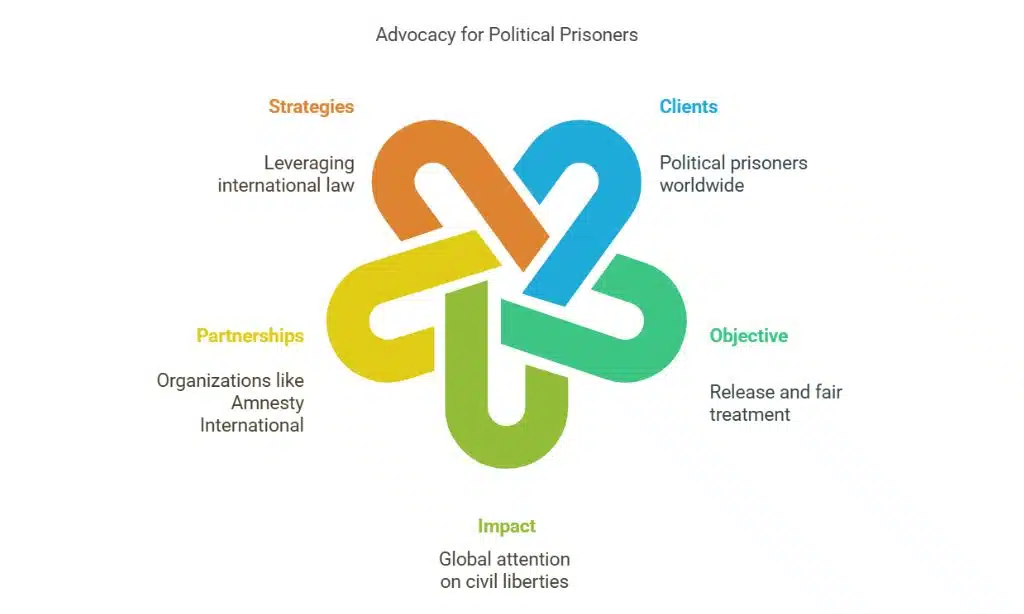 Representing Political Prisoners Worldwide