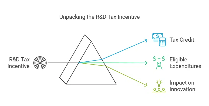 Research and Development (R&D) Tax Incentive
