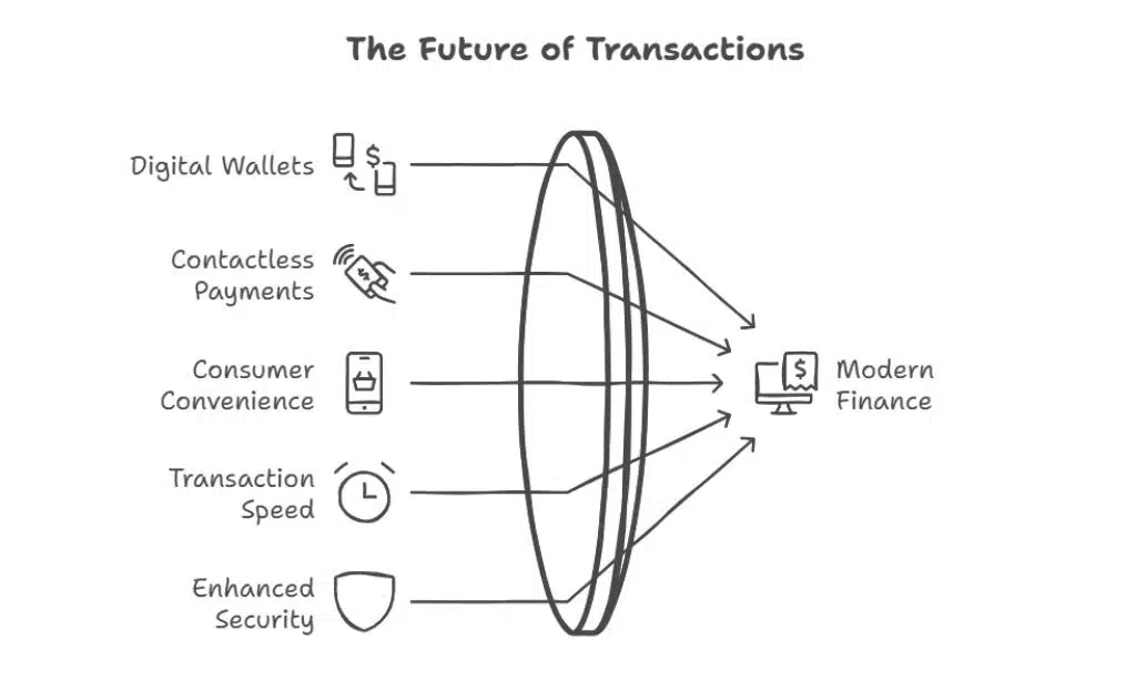 Rise of Digital Wallets and Contactless Payments