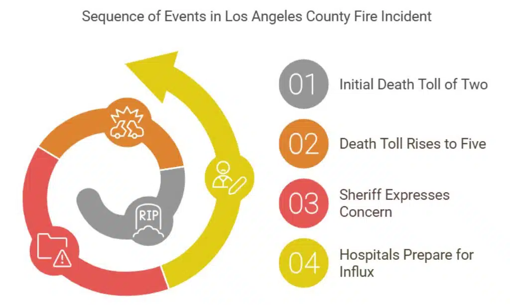 Rising Death Toll and Uncertainty