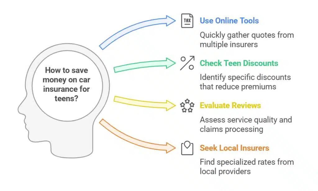Save Money on Car Insurance as a Teen Driver