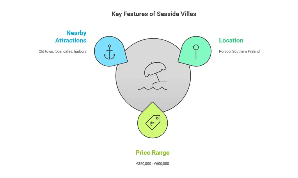 Seaside Villas in Porvoo