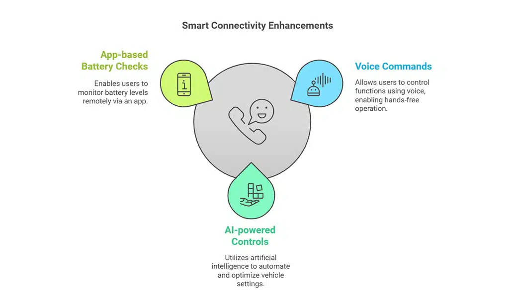 Smart Connectivity and Infotainment