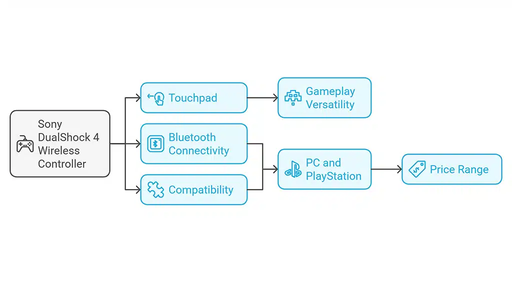 Sony DualShock 4 Wireless Controller